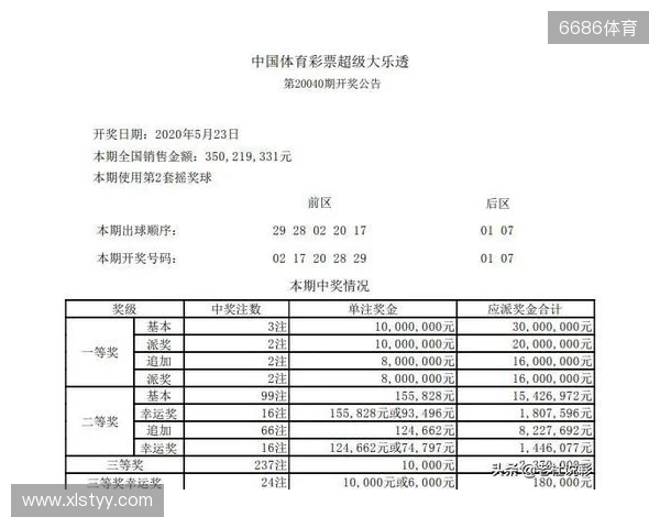 大乐透25129期,一等仅3注,山西一等中3600万,二等奖有17万进账 大乐透25129期,一等仅3注,山西一等中3600万,二等奖有17万进账