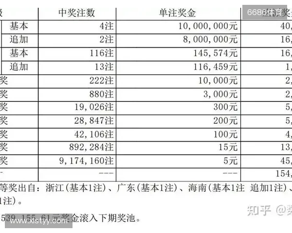 大乐透第251331期开奖一等奖大爆你中奖了吗 大乐透第251331期开奖一等奖大爆你中奖了吗