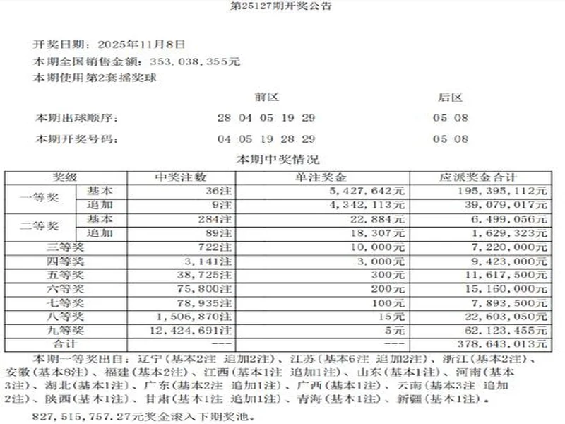 大乐透头奖井喷36注542万9注追加 奖池余额8.27亿