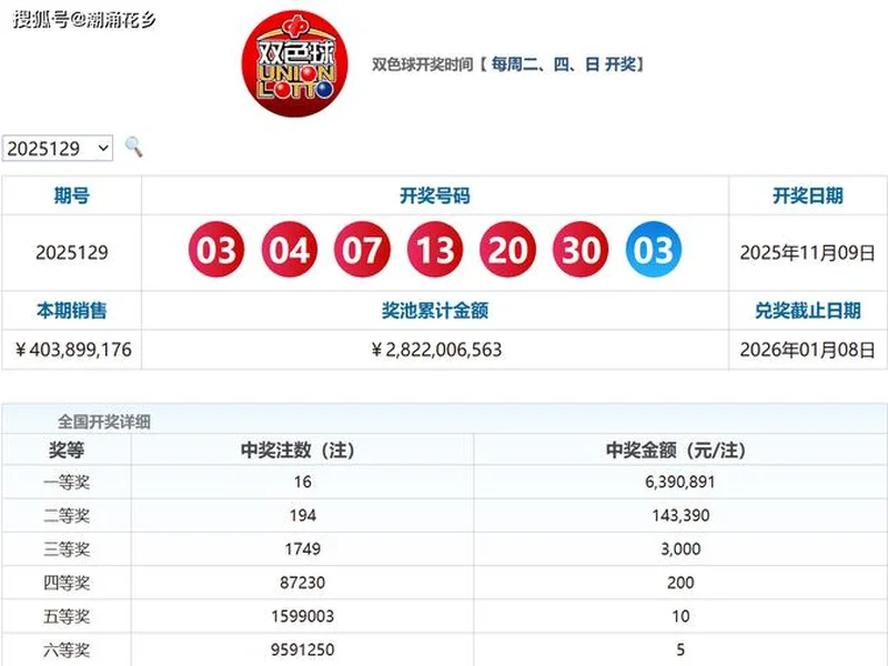双色球2025135期选号分析:上期命中4+1,本期精选号码参考